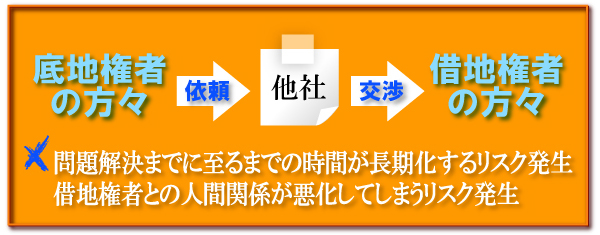 リスクを回避するために