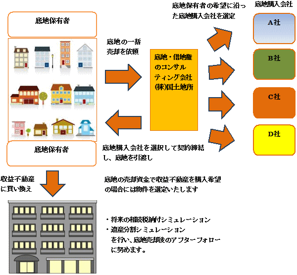 底地一括売却のスキーム図